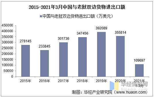 2021年第一季度中国与老挝双边货物进出口额为109697.